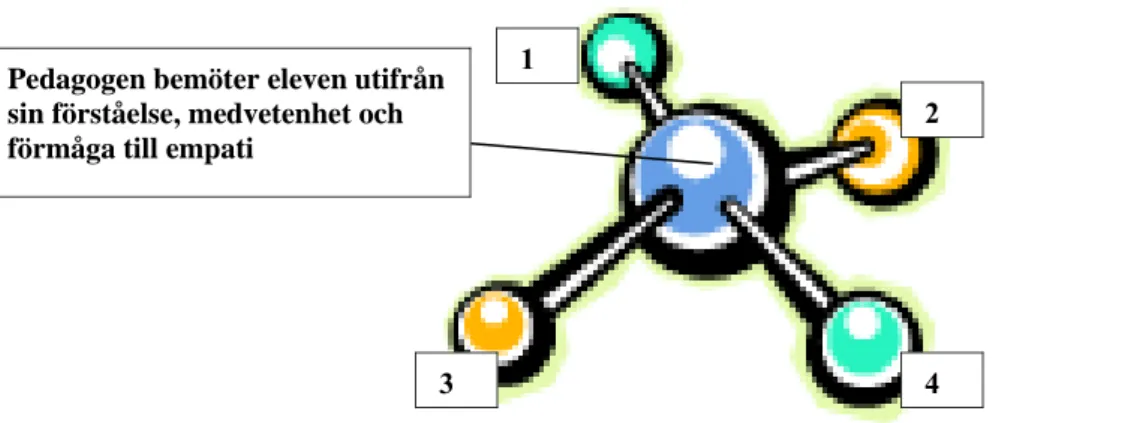 Figur 1: Bemötandets dimensioner i skolan. (Modellen är uppsatsförfattarens, men figuren är hämtad på  Internet.)