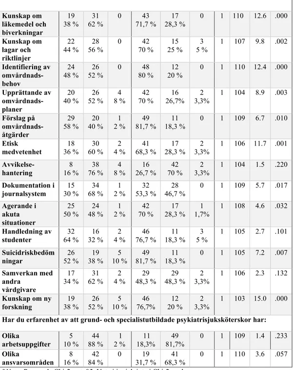 Tabell 3. Jämförelse av skillnader i bedömningar mellan grundutbildade (n=50)  och specialistutbildade psykiatrisjuksköterskors (n=60) av specialistutbildade  sjuksköterskors kompetens som innefattar bedömning av arbetsuppgifter och  ansvar