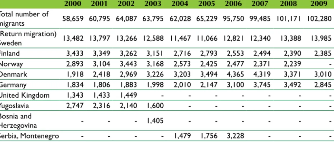 Table 1:  Number of immigrants per year, top 10 main countries of origin, 2000-2009 2000 2001 2002 2003 2004 2005 2006 2007 2008 2009 Total number of  migrants 58,659 60,795 64,087 63,795 62,028 65,229 95,750 99,485 101,171 102,280 (Return migration)  Swed