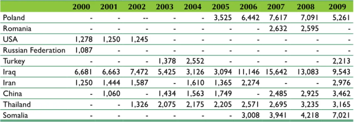 Table 2:  Immigration by reason of entry, 2000-2009