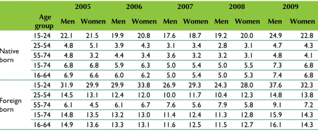 Table 5:  Unemployment and inactivity rates for native- and foreign-born population,  2005-2009