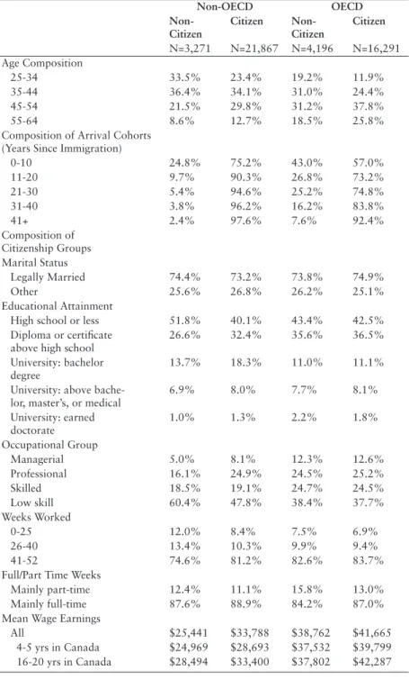 table 1. Descriptive statistics for selected immigrant groups by country of  origin and citizenship status