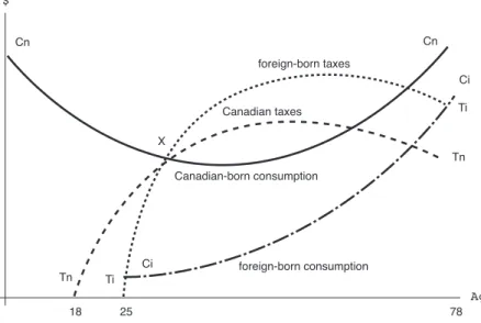Figure 4. age-Consumption tax profiles by birth status: optimistic case