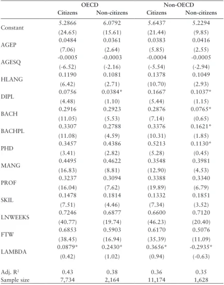 table B-3. estimation of log-wage equations for citizens and non-citizens:  employed female immigrants in 2001