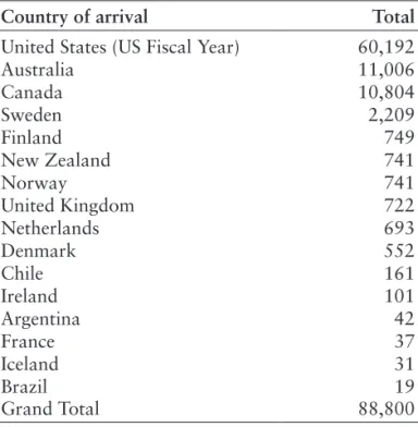 Table 1.1, Resettlement arrivals of refugees, 2008 2 .