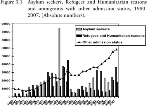 Figure 3.1  Asylum  seekers,  Refugees  and  Humanitarian  reasons  and  immigrants  with  other  admission  status,   1980-2007