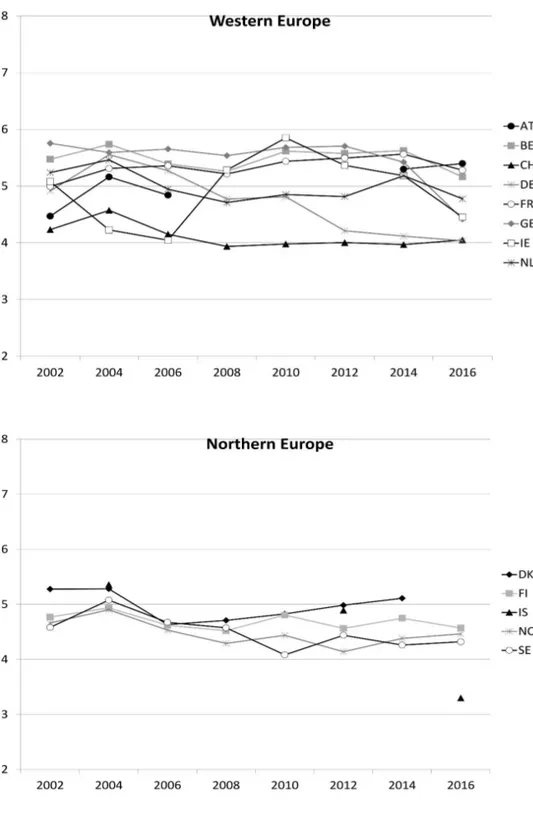 Figure 1.1: Trends in average perceived economic threat for 26 countries (by region)