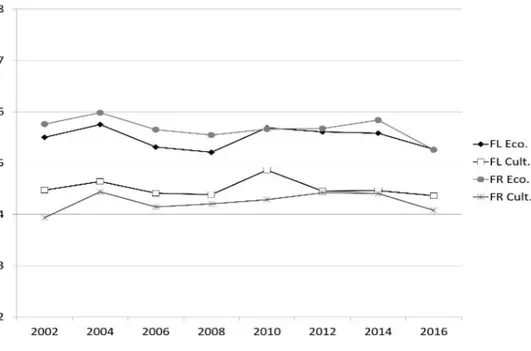 Figure 1.3: Trend in average perceived economic and cultural threat for Flanders and  Francophone Belgium