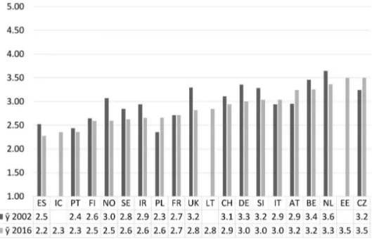 Figure 1.4: Means of the index measuring attitudes towards asylum policies in 2002 and 2016 8