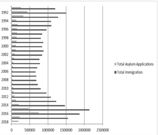 Figure 2.1:  Total  asylum  applications  (first  and  follow-up)  against  total  immigration to  Germany since reunification (1991–2018) 8