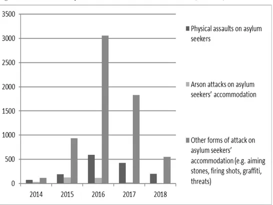 Figure 2.2: Attacks on asylum seekers and their accommodation (2014–18)