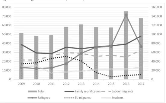 Figure 3.1: Immigration to Sweden (2009–17) 5