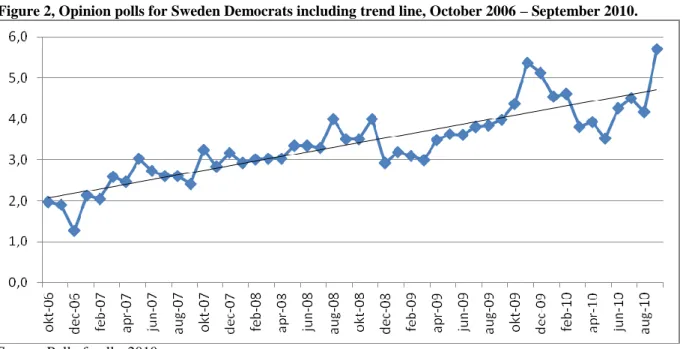 Figure  3,  Number  of  newspaper  articles  for  Sweden  Democrats  including  trend  line,  October  2006  –  September 2010
