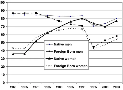 Figure 1: Employment rate native and foreign born men and women, 1960 – 2003.  0102030405060708090100 1960 1965 1970 1975 1980 1985 1990 1995 2000 2003Native men