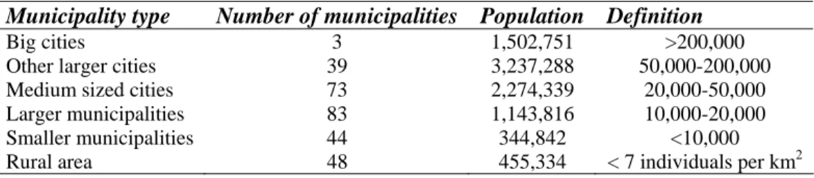 Table 2. Municipality types. 