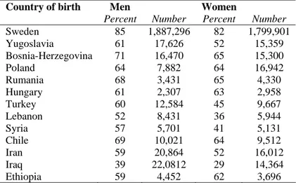 Table 3. Employment rates of 2003 for men and women in ages 25-60 by country of birth