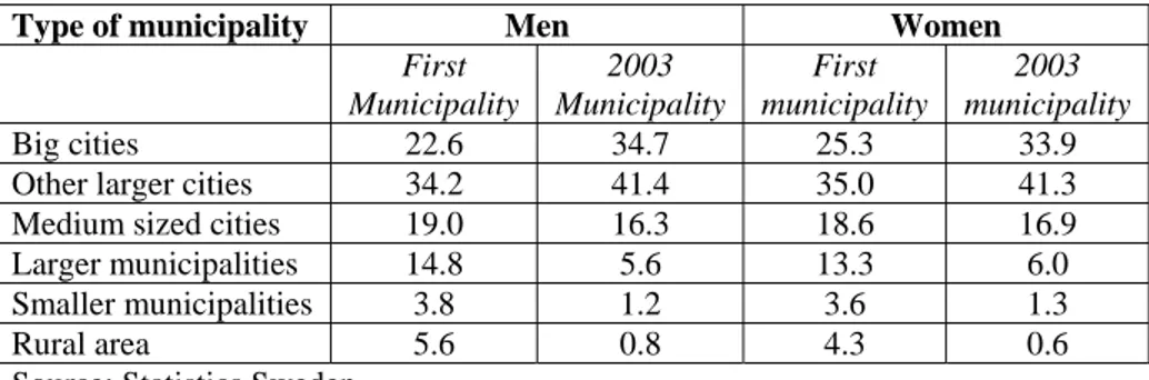 Table 6: The distribution of refugees by sex, type of municipality of first settlement and municipality of  residence in 2003