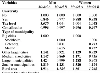 Table 8: Municipality types. The odds ratio of obtaining employment in 2003. Selected refugee group (ages  25-60).*    