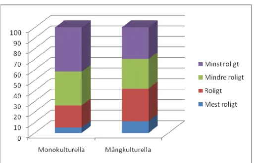 Figur  1.  Diagrammet  visar  hur  roligt  eleverna  på  de  olika  skolorna  uppfattar  ämnet  religionskunskap  jämfört  med de övriga samhällsorienterade ämnena