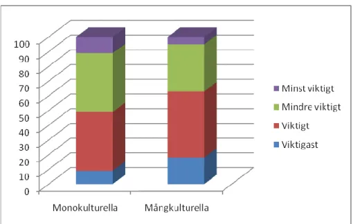 Figur  2. Diagrammet  visar  hur  viktigt  eleverna  på  de  olika  skolorna  uppfattar  ämnet  religionskunskap  jämfört  med de övriga samhällsorienterade ämnena