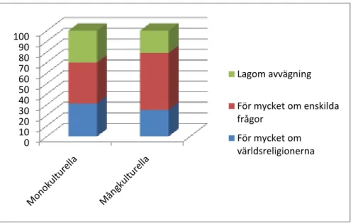 Figur  3.  Diagrammet  visar  vad  eleverna  på  de  olika  skolorna  tycker  om  det  pedagogiska  upplägget  av  religionsundervisningen