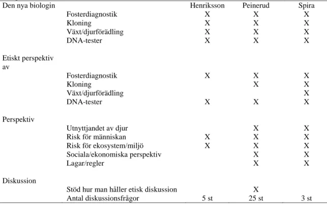 Tabell  3:  Närvaro  av  olika  gentekniker/etiska  perspektiv  i  respektive  bok.  X  markerar  närvaro  av  vald  kategori