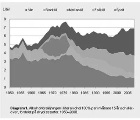 Diagram 1  Alkoholförsäljningen i liter alkohol 100 procent per invånare 15  år och däröver, fördelat på dryckessorter