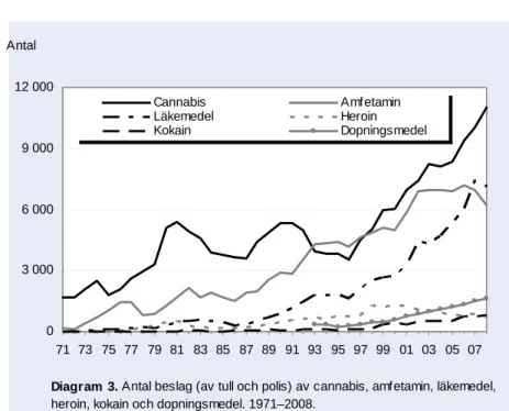 Diagram 3  Antal beslag (av tull och polis) av cannabis, amfetamin,  läkemedel, heroin, kokain och dopningsmedel