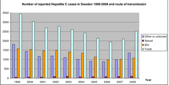Fig. 6.2. Number of reported cases infected with HCV annually in Sweden 1999 –  2008. By transmission route