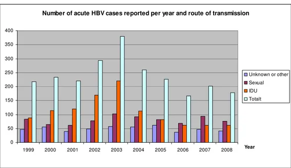 Fig. 6.3. Number of reported acute cases infected with HBV annually Sweden  1999 – 2008