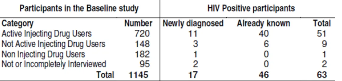 Tabel 6.1. Participants in the Stockholm Baseline Study. IDU and HIV-status.  In the Active IDU group, 82 % were HCV positive as compared to 11 % of the  interviewees who stated that they had never injected