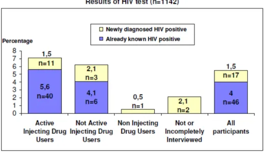 Fig 6.4. Results of the HIV-tests taken and vaccination statistics for HBV in the  Stockholm Baseline Study
