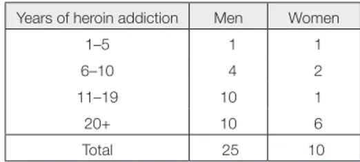 Tabel 1. Years of heroin addiction according  to gender
