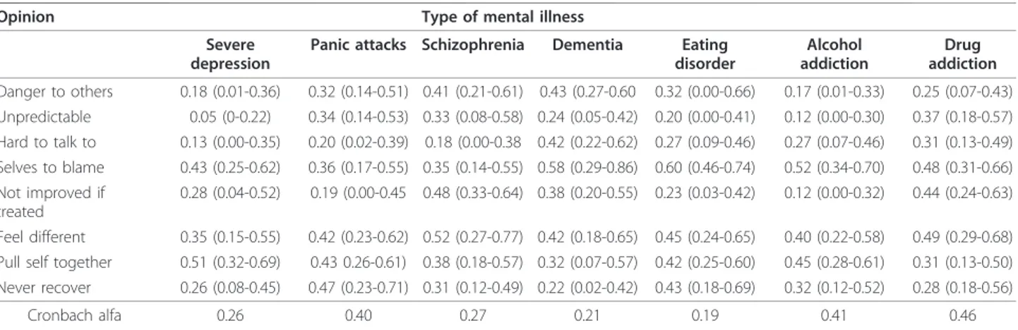 Table 1 Weighted kappa and Cronbach alfa for the “Changing minds” questionnaire (95%Cls), (n = 51)