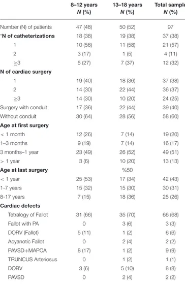 TABLE 1 | Surgical characteristics and diagnoses in the study population. 8–12 years N (%) 13–18 yearsN(%) Total sampleN(%) Number (N) of patients 47 (48) 50 (52) 97 *N of catheterizations 18 (38) 19 (38) 37 (38) 1 10 (56) 11 (58) 21 (57) 2 3 (17) 1 (5) 4 