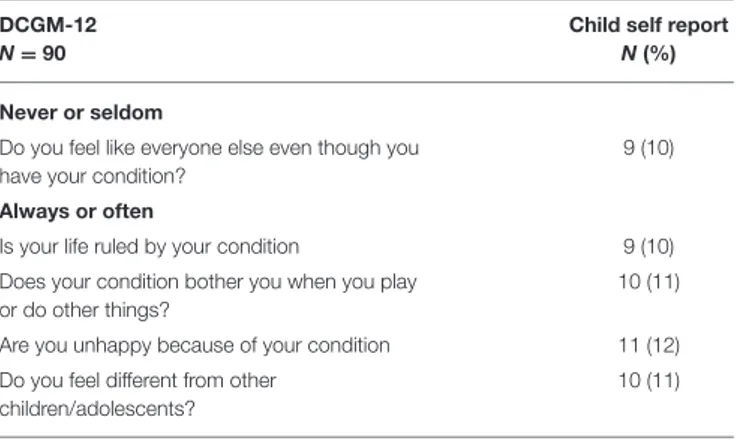 TABLE 5 | Items for specific concerns by child report in DCGM-12.