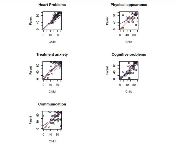 FIGURE 1 | Scatterplot with each point corresponding to a child-parent pair to show the correlation between children and parents for the domains of the PedsQL cardiac module