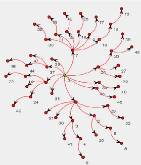 Figur 8 - Träd som är byggt slumpmässigt med 50 noder