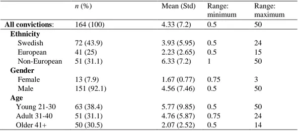 Table  1.1:  Descriptive  data  for  the  dependent  variable  (length  of  sentence  in  months)  and  independent  variables  (ethnicity,  gender,  and  age),  number  (%),  mean,  standard  deviation  (std),  range of months of sentencing, minimum, and 