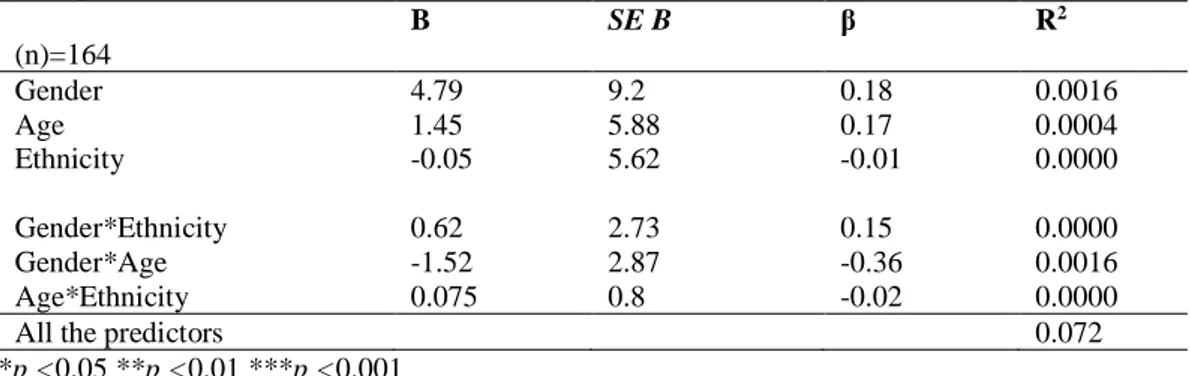 Table 1.3. Standard OLS Regression of “Sentencing” that includes the interaction effects of gender,  age, and ethnicity: unstandardized B, standard errors SE B, standardized β, regression coefficients  and explained variance, R 2