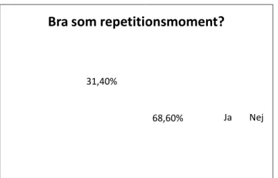 Figur 2 visar huruvida eleverna tyckte att biologispelet var användbart som repetitionsmoment inför ett eventuellt slutprov i B