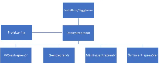 Figur 1 - Avtalsstruktur för totalentreprenad (Källa: Révai 2012)