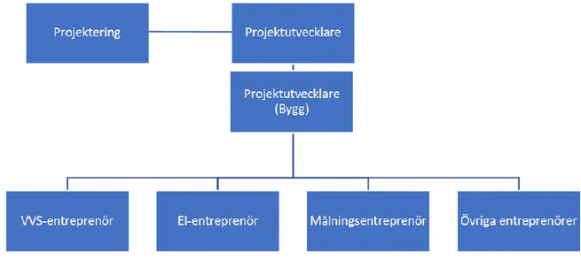 Figur 3 - Avtalsstruktur vid projektutveckling  