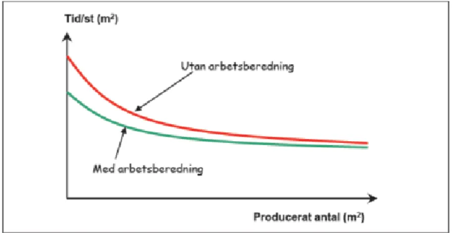 Figur 5 - Effektivisering av arbetsmoment (Källa: Persson 2012a) 