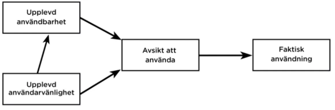 Figur 1. Ursprungsmodellen Technology Acceptance Model (baserad på Davis, 1989). 