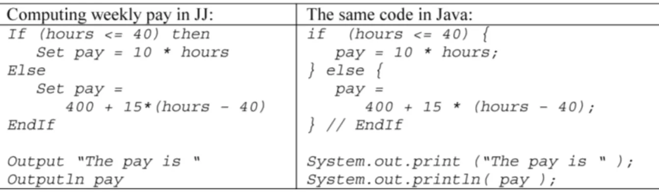 Figur 3. Exempelkod på en if-sats i Junior Java och samma exempel på samma if-sats i  Java