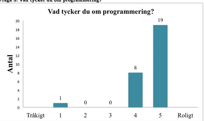 Figur 4.3.3, Elevers upplevelse av programmering på en tråkig till rolig skala.  