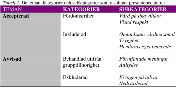 Tabell 1. De teman, kategorier och subkategorier som resultatet presenteras utefter.  TEMAN  KATEGORIER  SUBKATEGORIER  Accepterad  Fördomsfrihet  Vård på lika villkor 