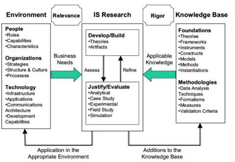 Figur 1: Översikt av Information Systems Research Framework
