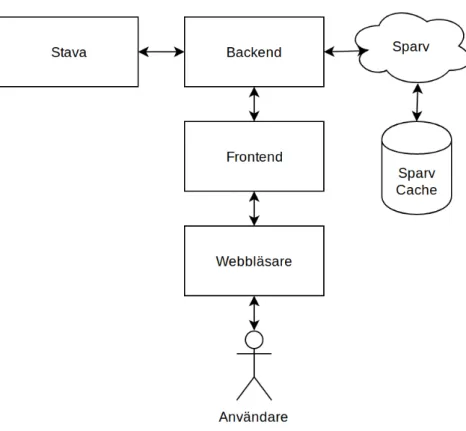 Figur 3: Applikationens arkitektur